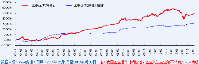 国泰金龙成立以来净值走势图