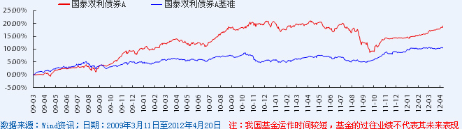 国泰双利成立以来净值走势图