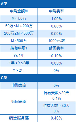 国泰双利债券基金 费率结构