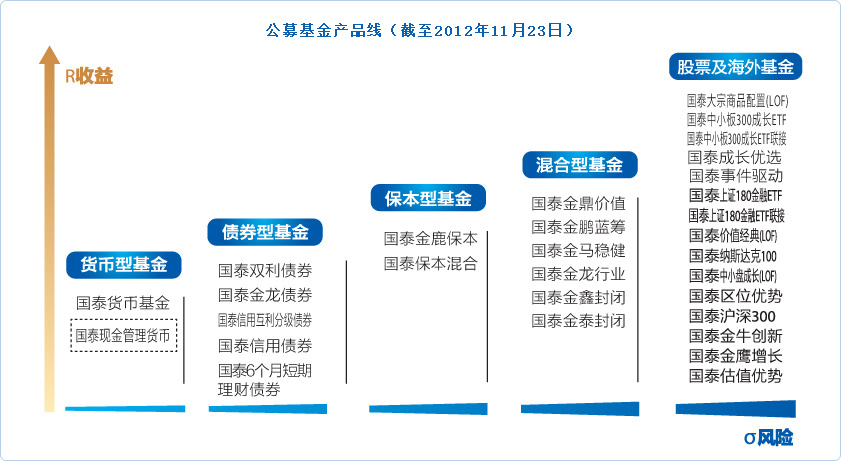 公募基金产品线