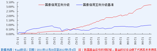国泰信用互利分级成立以来净值走势图