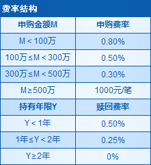 国泰双利债券基金 费率结构